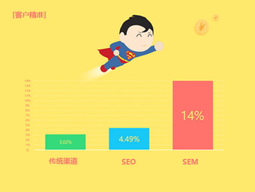 传统企业做百度竞价托管要注意哪些问题?