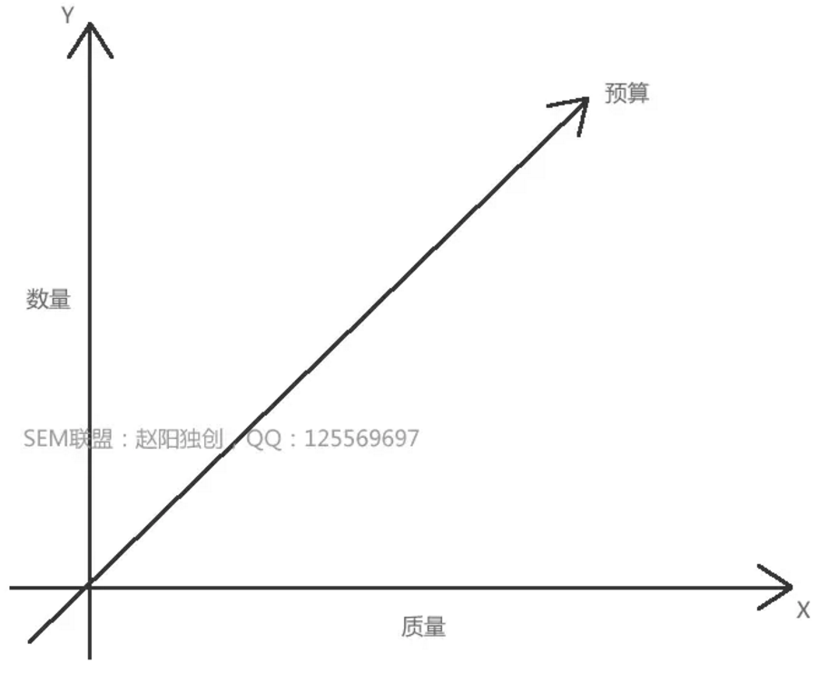 逐步制定竞价账户策略