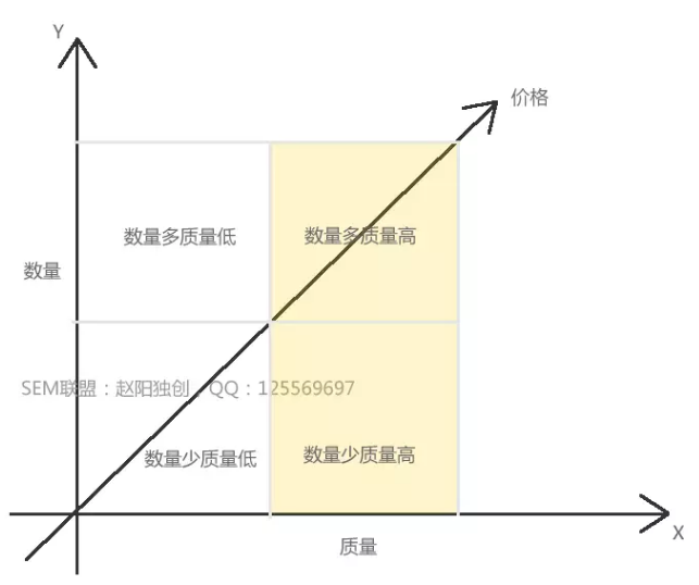 逐步制定竞价账户策略 配图3