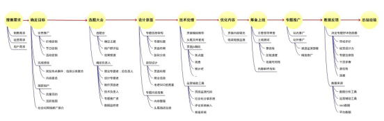 营销型网站页面专题从构思到制作 配图1