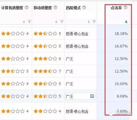 竞价托管之关键词质量度低,如何才能提高关键词质量度?