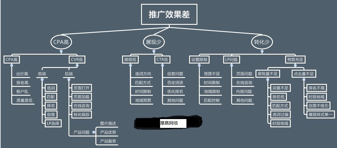 竞价托管|提高竞价推广的六大因素，你知道哪些？