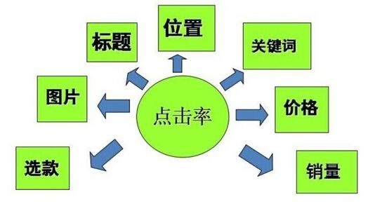 关键词点击率