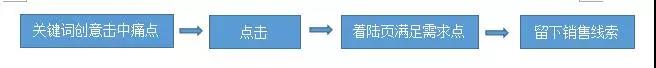 竞价转化过程