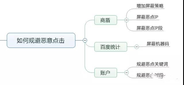 如何规避恶意点击