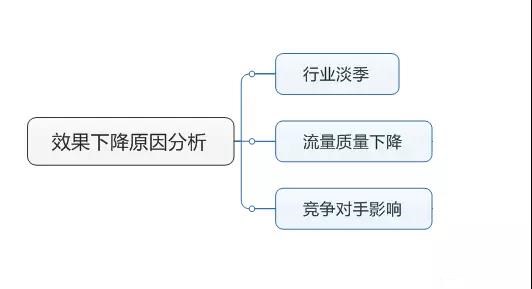 竞价托管之竞价推广效果下降?!看看是不是中了这3招?!