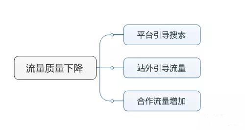 竞价流量质量下降