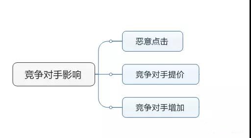 竞价竞争对手影响
