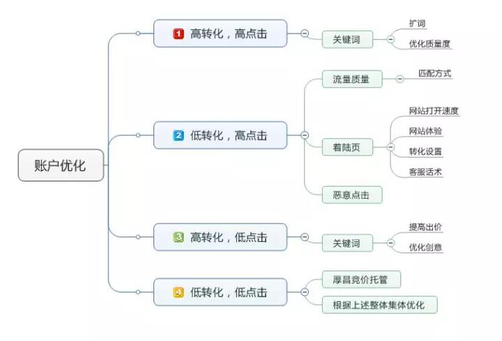 竞价托管之SEM账户优化四大套路