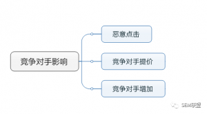 竞价托管知识-竞争对手影响推广效果的思维导图