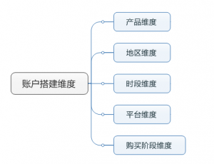 账户搭建结构的思维导图