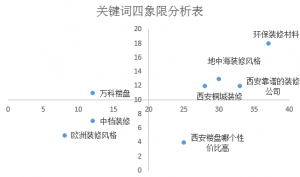 关键词的四象限图
