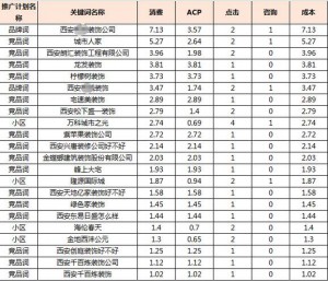 竞价员会得到如下表格