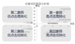 针对四象限中不同的数据，给出不同的优化方法。