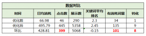 优化前后数据对比数据截图
