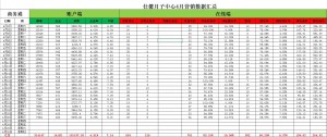 竞价托管项目的数据分析表格