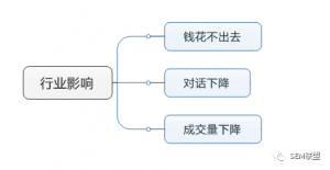 竞价托管知识-行业影响竞价推广效果
