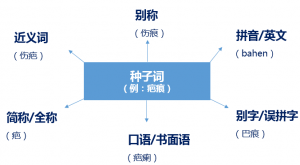 形式拓展方法