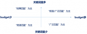 关键词的匹配方式