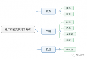 竞价托管-项目推广前的分析目标