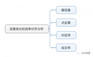 竞价托管-根据流量变化分析竞争对手