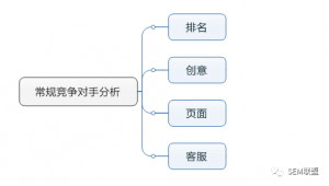 竞价托管-常规分析