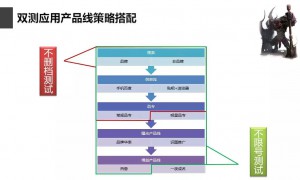 竞价托管-双测应用产品线策略搭配