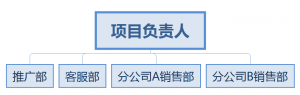 百度竞价托管-项目负责人的职能