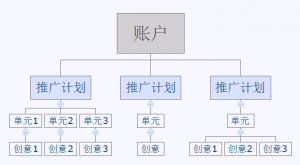 竞价托管-百度信息流广告层级