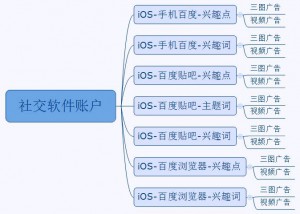 竞价托管-账户设计示例