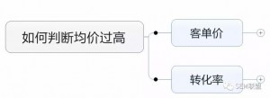平均点击价格过高问题三步走，四个方法教你解决