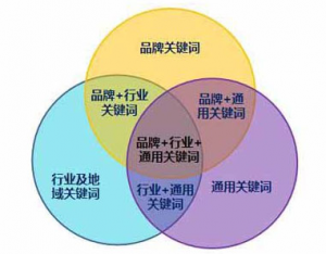 只需两招,一眼看破竞争对手|SEM托管