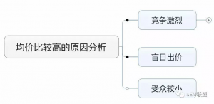 厚昌竞价托管-平均点击价格过高的原因