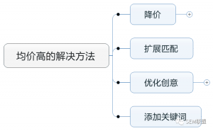厚昌竞价托管-平均点击价格过高的解决方法