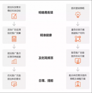 你应该了解的百度竞价托管具体流程