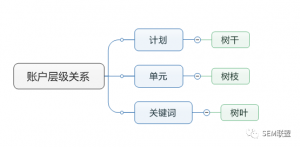 竞价员应该有的专业竞价思维和优化账户结构能力
