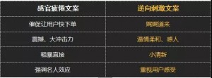 逆向刺激法，教你写出吸睛的高点击文案！