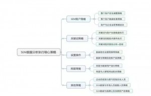 竞价推广常见6大问题解决方案