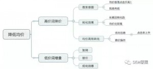 如何快速学习竞价？这几种学习方法一定要看！
