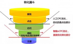 快看！百度又放大招，以后再也不用愁转化了！|SEM托管