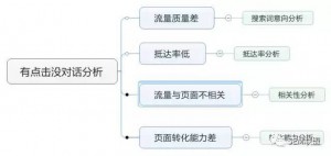 竞价员一定要掌握的3大工具和4大技能！|SEM托管