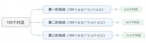 各位老板，如何让你的竞价员高效完成KPI？