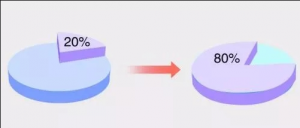 厚昌竞价托管提供二八分析法配图