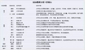 厚昌竞价托管提供SEM数据分析工作核心