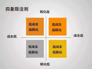 厚昌竞价托管提供四象限分析法配图