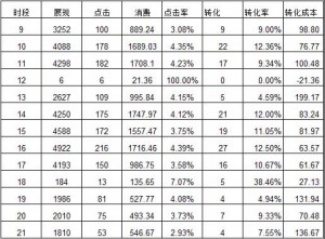 厚昌竞价托管提供PC时段转化数据