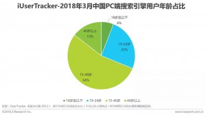 厚昌竞价托管提供PC端搜索引擎用户年龄占比数据