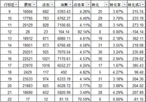 厚昌竞价托管提供YD时段转化数据
