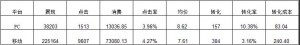 厚昌竞价托管提供平台转化数据截图