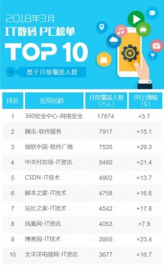 厚昌竞价托管提供2018年3月IT数码PC榜单